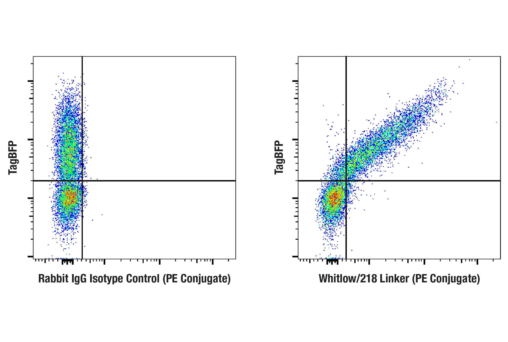 Flow Cytometry Image 2: Whitlow/218 Linker (E3U7Q) Rabbit mAb (PE Conjugate)