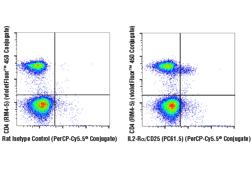 Flow Cytometry Image 1: Mouse Activated T Cell Markers Flow Cytometry Panel
