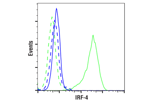 Flow Cytometry Image 1: IRF-4 (E8H3S) XP® Rabbit mAb (BSA and Azide Free)