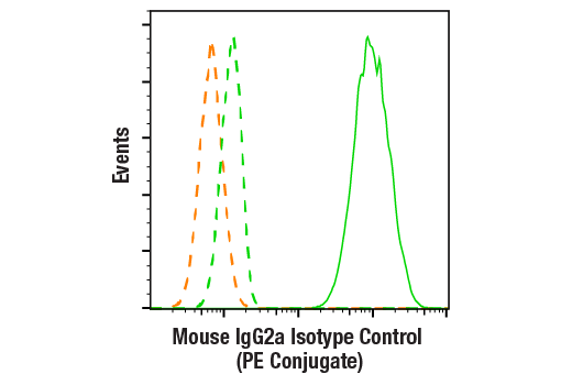 Flow Cytometry Image 1: Mouse (E5Y6Q) mAb IgG2a Isotype Control (PE Conjugate)