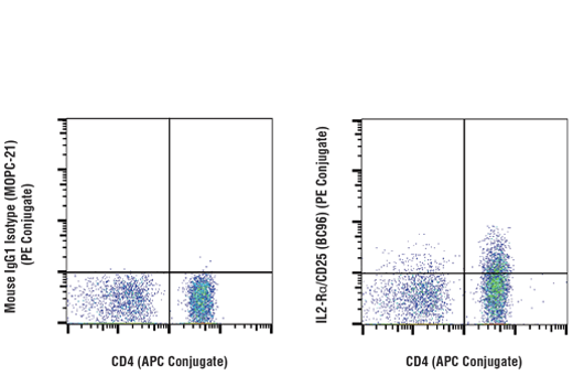 Flow Cytometry Image 1: IL2-Rα/CD25 (BC96) Mouse mAb (PE Conjugate)