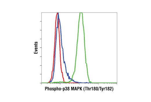 Flow Cytometry Image 1: Phospho-p38 MAPK (Thr180/Tyr182) (D3F9) XP® Rabbit mAb (BSA and Azide Free)