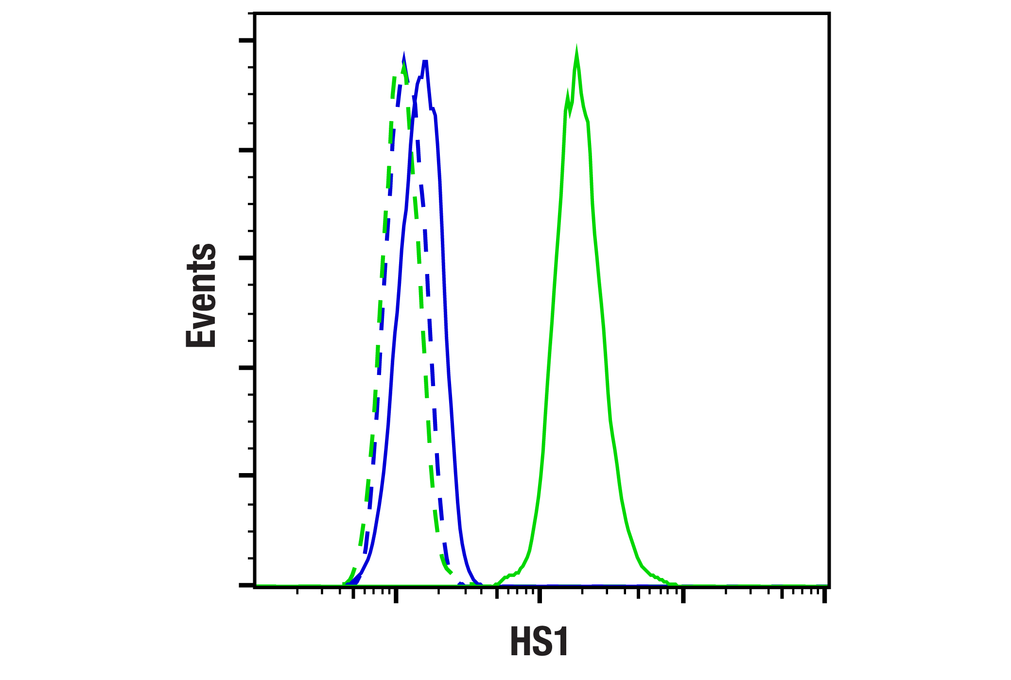Flow Cytometry Image 1: HS1 (D5A9) XP® Rabbit mAb (BSA and Azide Free)