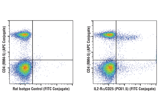 Flow Cytometry Image 1: IL2-Rα/CD25 (PC61.5) Rat mAb (FITC Conjugate)