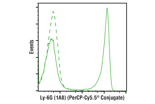 Flow Cytometry Image 1: Ly-6G (1A8) Rat mAb (PerCP-Cy5.5® Conjugate)