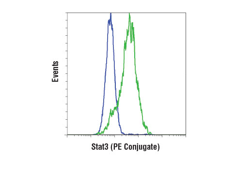 Flow Cytometry Image 1: Stat3 (D3Z2G) Rabbit mAb (PE Conjugate)