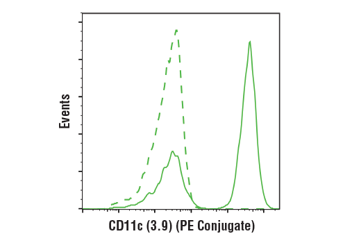 Flow Cytometry Image 1: Mouse (MOPC-21) mAb IgG1 Isotype Control (PE Conjugate)