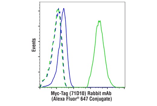 Flow Cytometry Image 1: Myc-Tag (71D10) Rabbit mAb (Alexa Fluor® 647 Conjugate)