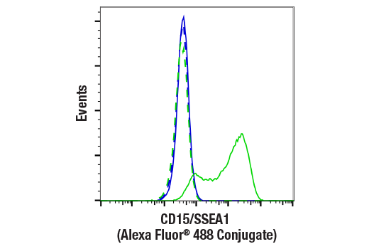 Flow Cytometry Image 2: CD15/SSEA1 (MC480) Mouse mAb (Alexa Fluor® 488 Conjugate)