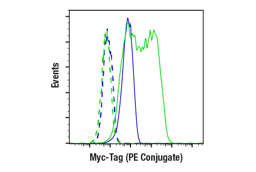 Flow Cytometry Image 1: Myc-Tag (71D10) Rabbit mAb (PE Conjugate)