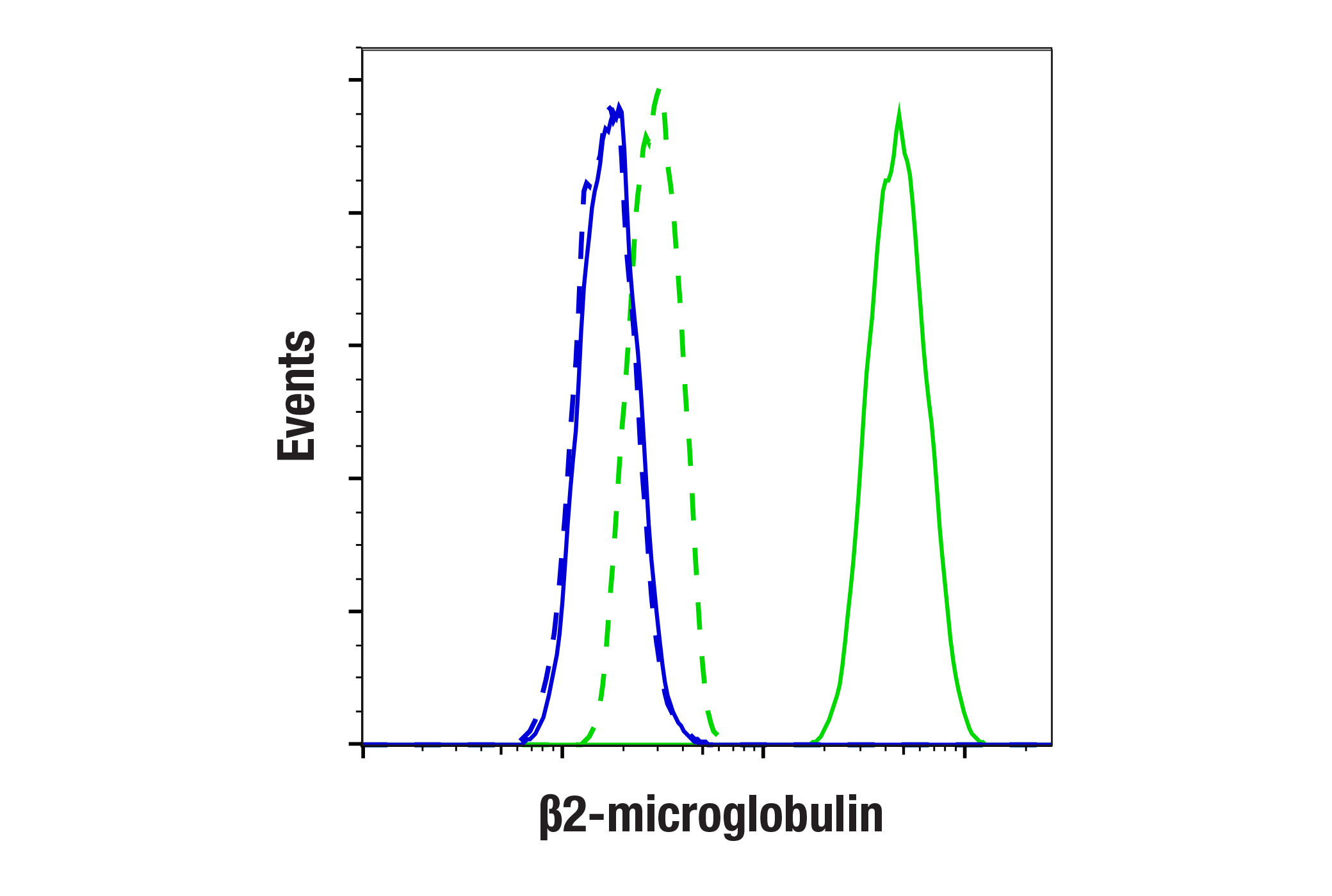 Flow Cytometry Image 2: β2-microglobulin (E8G2O) Rabbit mAb