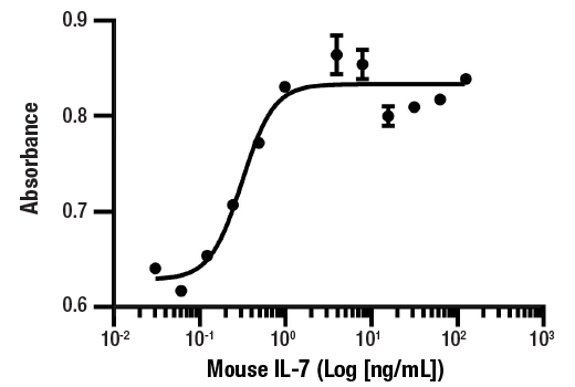  Image 1: Mouse IL-7 Recombinant Protein
