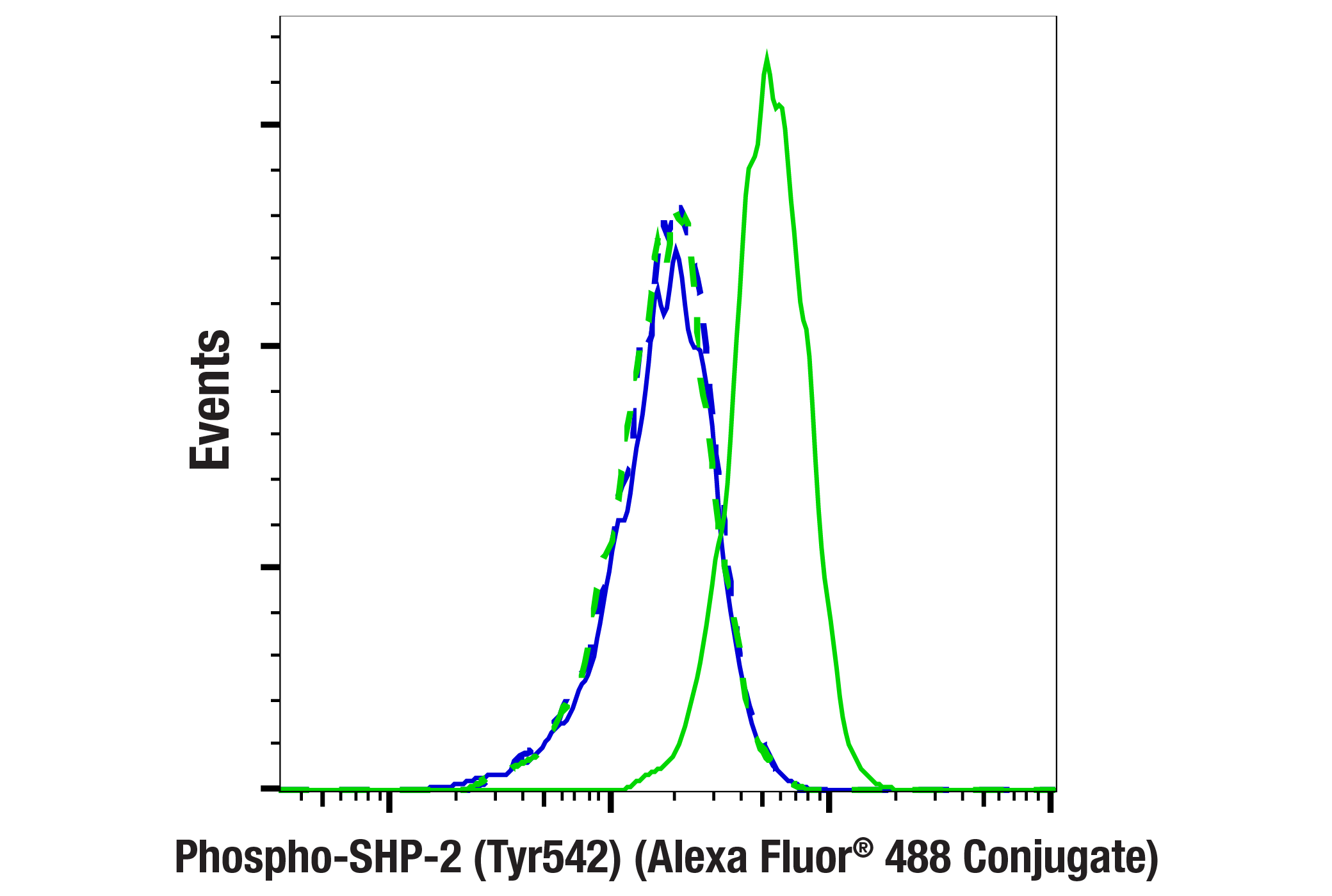 Flow Cytometry Image 1: Phospho-SHP-2 (Tyr542) (E8D6V) Rabbit mAb (Alexa Fluor® 488 Conjugate)