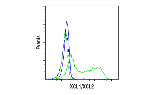 Flow Cytometry Image 1: XCL1/XCL2 (E9D3H) Rabbit mAb