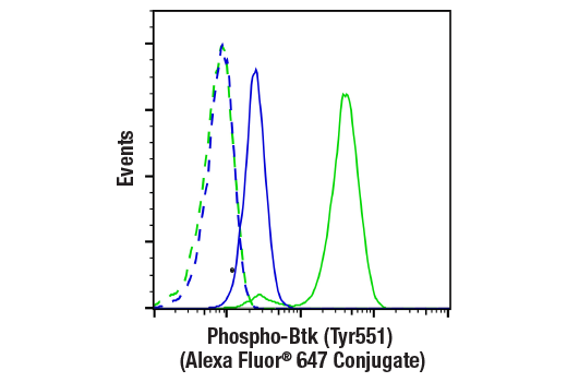 Flow Cytometry Image 1: Phospho-Btk (Tyr551) (E5Y6N) Rabbit mAb (Alexa Fluor® 647 Conjugate)