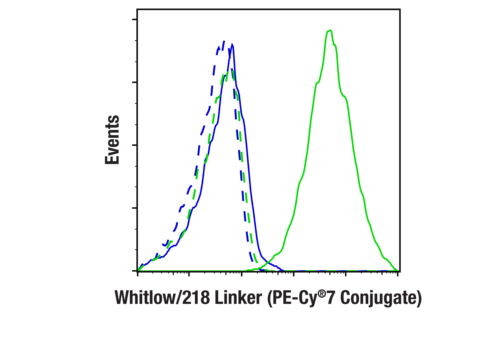 Flow Cytometry Image 1: Whitlow/218 Linker (E3U7Q) Rabbit mAb (PE-Cy®7 Conjugate)