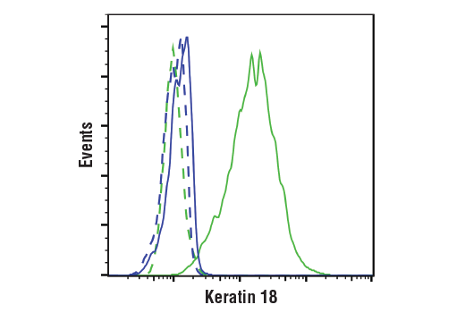 Flow Cytometry Image 1: Keratin 18 (DC10) Mouse mAb (BSA and Azide Free)