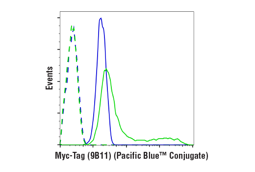 Flow Cytometry Image 1: Myc-Tag (9B11) Mouse mAb (Pacific Blue™ Conjugate)