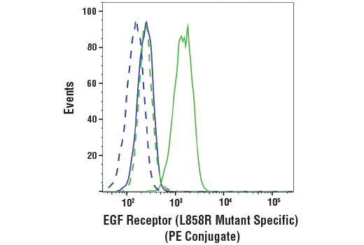 Flow Cytometry Image 1: EGF Receptor (L858R Mutant Specific) (43B2) Rabbit mAb (PE Conjugate)
