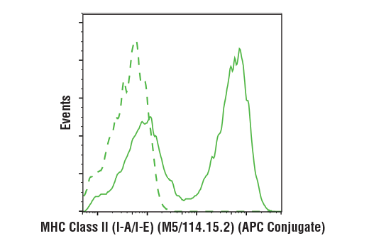 Flow Cytometry Image 2: MHC Class II (I-A/I-E) (M5/114.15.2) Rat mAb (APC Conjugate)