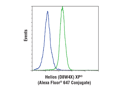 Flow Cytometry Image 1: Helios (D8W4X) XP® Rabbit mAb (Alexa Fluor® 647 Conjugate)