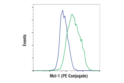 Flow Cytometry Image 1: Mcl-1 (D2W9E) Rabbit mAb (PE Conjugate)