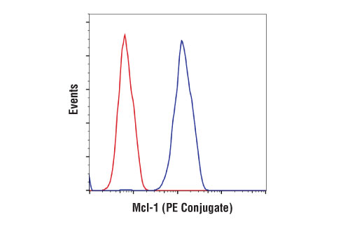 Flow Cytometry Image 2: Mcl-1 (D2W9E) Rabbit mAb (PE Conjugate)