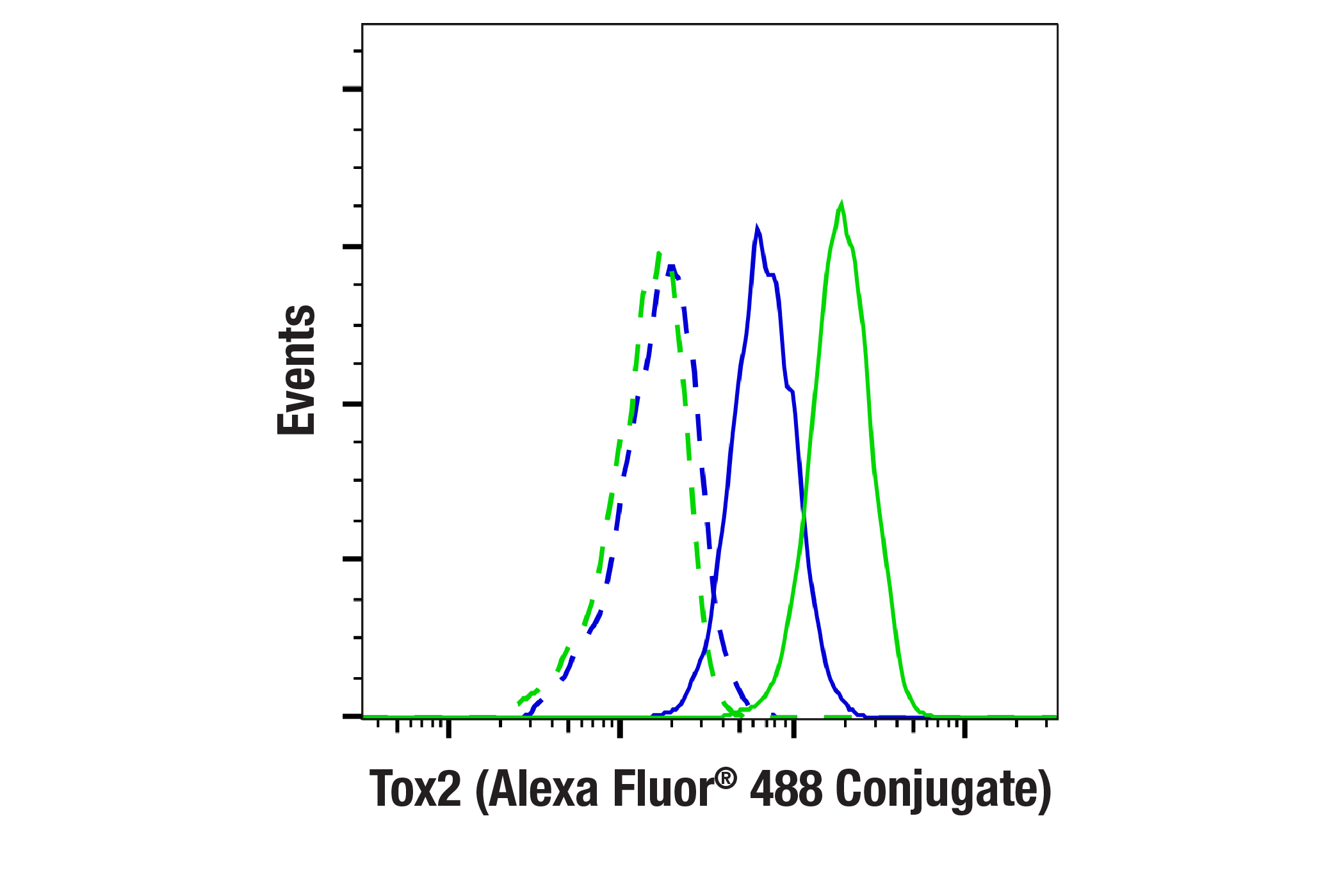 Flow Cytometry Image 1: Tox2 (E3N3G) Rabbit mAb (Alexa Fluor® 488 Conjugate)