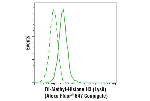 Flow Cytometry Image 1: Di-Methyl-Histone H3 (Lys9) (D85B4) XP® Rabbit mAb (Alexa Fluor® 647 Conjugate)