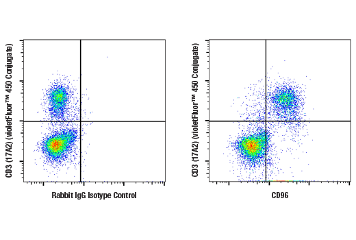 Flow Cytometry Image 3: CD96 (E1Y2Z) Rabbit mAb