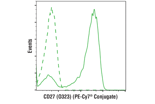 Flow Cytometry Image 2: CD27 (O323) Mouse mAb (PE-Cy7® Conjugate)
