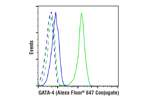 Flow Cytometry Image 1: GATA-4 (D3A3M) Rabbit mAb (Alexa Fluor® 647 Conjugate)