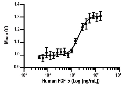  Image 1: Human FGF-5 Recombinant Protein