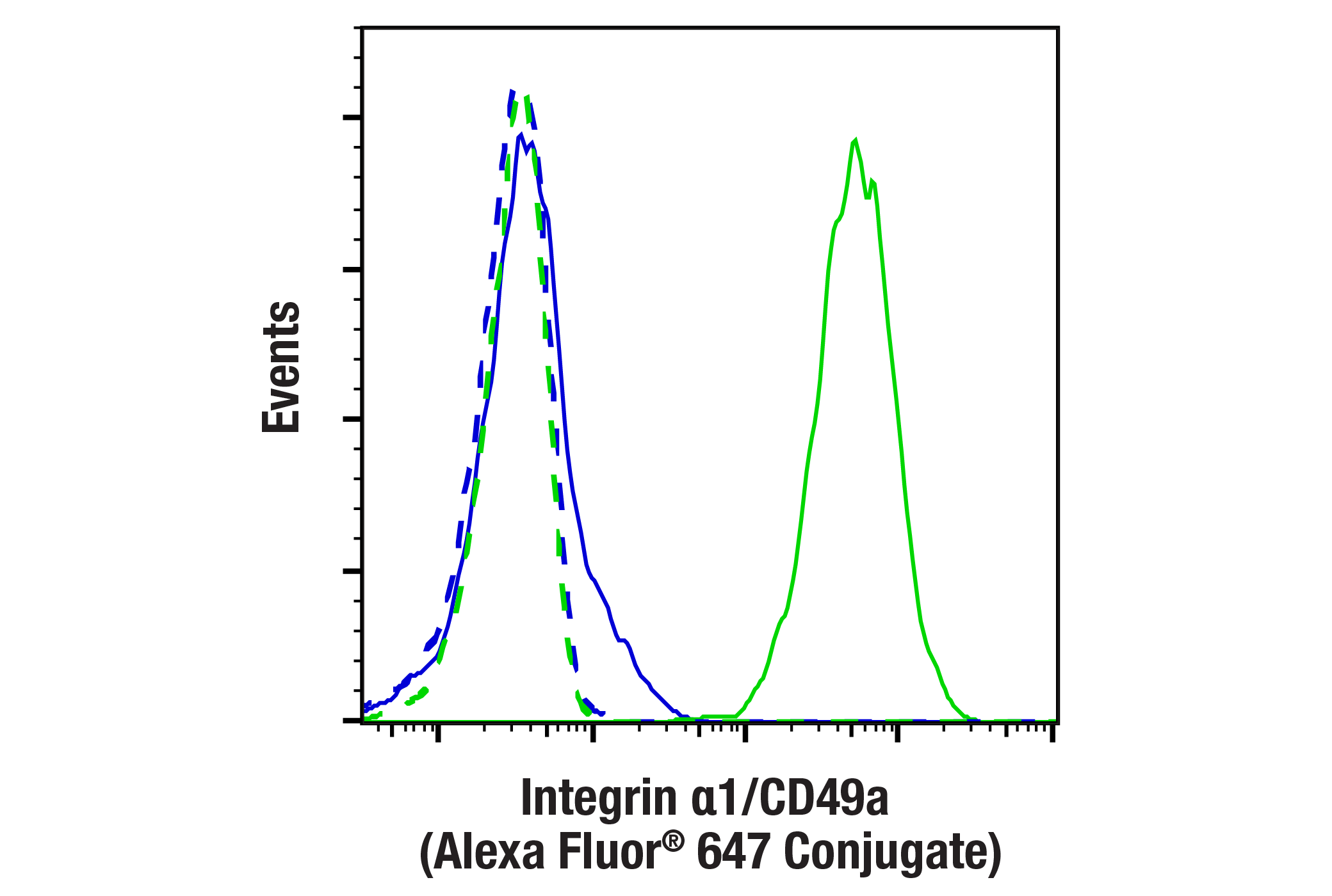 Flow Cytometry Image 1: Integrin α1/CD49a (E5D6Q) Rabbit mAb (Alexa Fluor® 647 Conjugate)