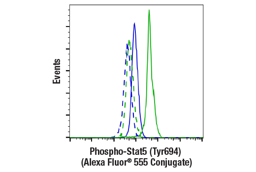 Flow Cytometry Image 1: Phospho-Stat5 (Tyr694) (D47E7) XP® Rabbit mAb (Alexa Fluor® 555 Conjugate)