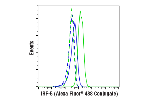Flow Cytometry Image 1: IRF-5 (E9I4Z) Rabbit mAb (Alexa Fluor® 488 Conjugate)