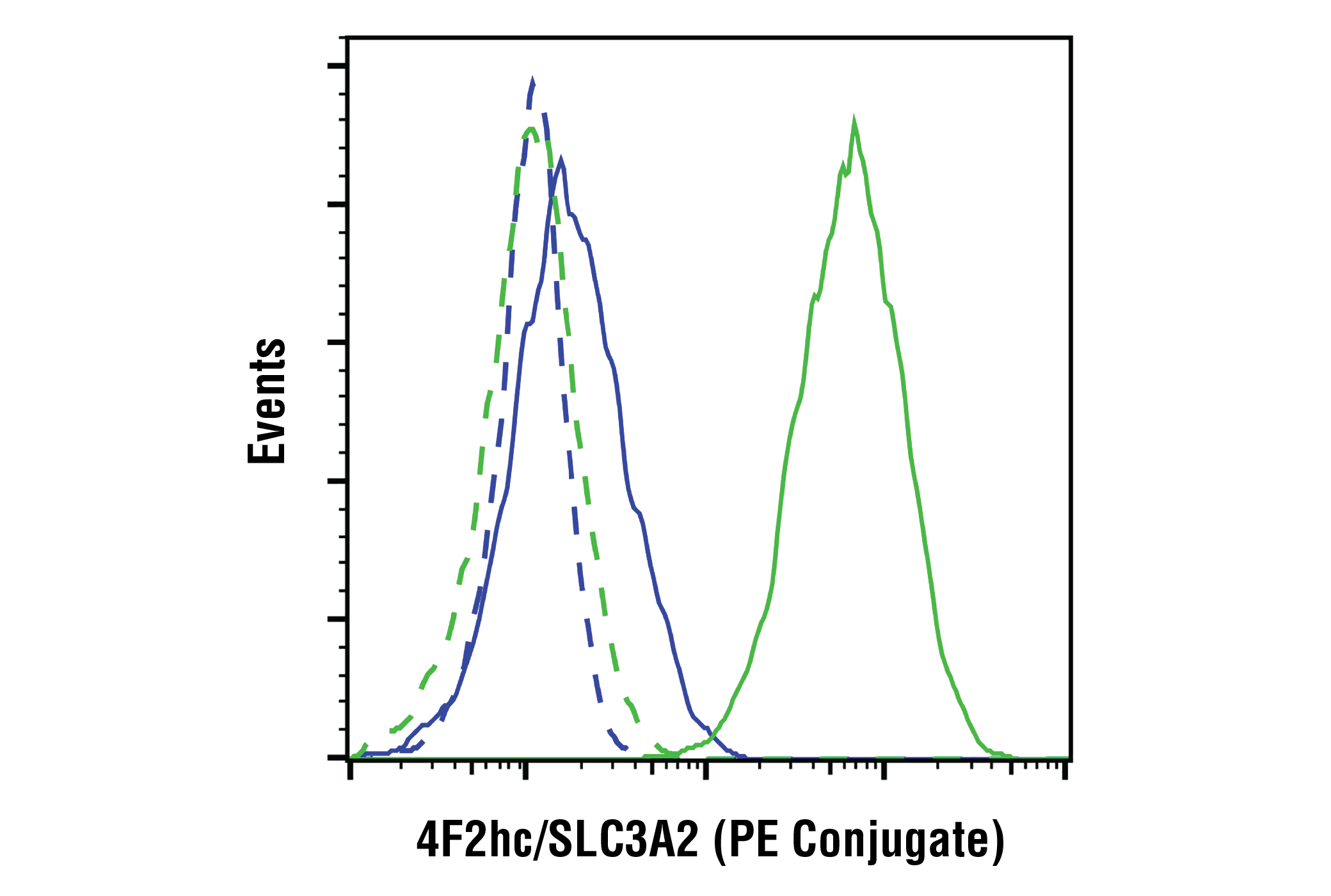 Flow Cytometry Image 2: 4F2hc/SLC3A2 (D3F9D) XP® Rabbit mAb (PE Conjugate)