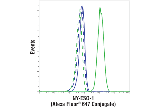Flow Cytometry Image 1: NY-ESO-1 (D1Q2U) Rabbit mAb (Alexa Fluor® 647 Conjugate)