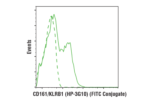 Flow Cytometry Image 1: CD161/KLRB1 (HP-3G10) Mouse mAb (FITC Conjugate)