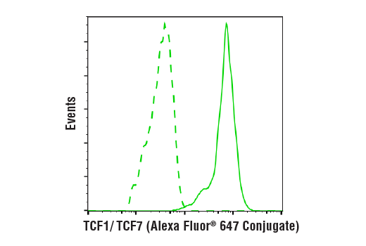 Flow Cytometry Image 1: TCF1/TCF7 (C63D9) Rabbit mAb (Alexa Fluor® 647 Conjugate)