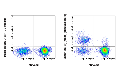 Flow Cytometry Image 2: NCAM1 (CD56) (MY31) Mouse mAb (FITC Conjugate)