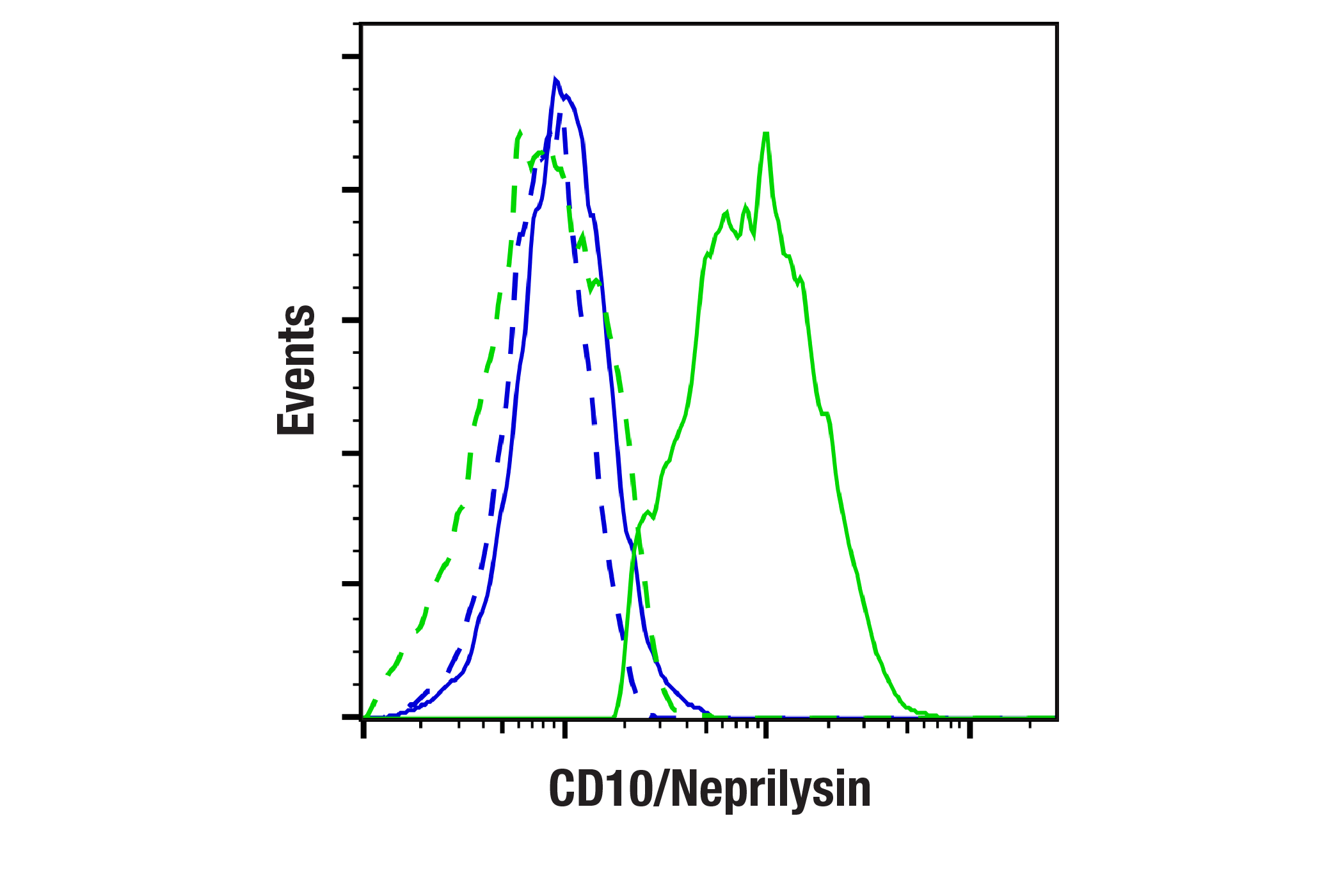 Flow Cytometry Image 1: CD10/Neprilysin (F4P6H) Rabbit mAb (BSA and Azide Free)