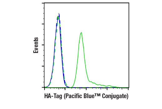 Flow Cytometry Image 1: HA-Tag (6E2) Mouse mAb (Pacific Blue™ Conjugate)