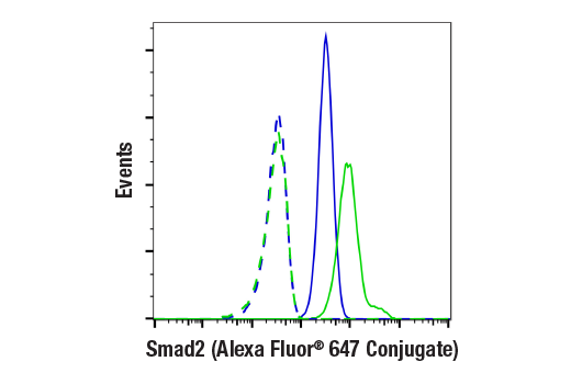 Flow Cytometry Image 1: Smad2 (D43B4) XP® Rabbit mAb (Alexa Fluor® 647 Conjugate)