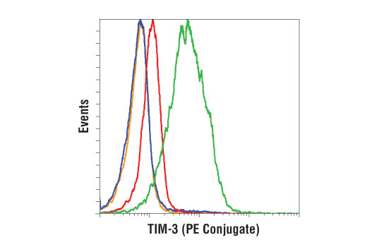Flow Cytometry Image 1: TIM-3 (D5D5R™) XP® Rabbit mAb (PE Conjugate)
