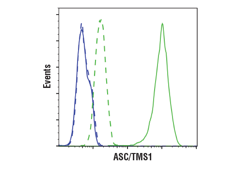Flow Cytometry Image 1: ASC/TMS1 (D2W8U) Rabbit mAb