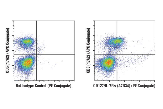 Flow Cytometry Image 1: CD127/IL-7Rα (A7R34) Rat mAb (PE Conjugate)