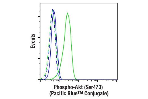 Flow Cytometry Image 1: Phospho-Akt (Ser473) (D9E) XP® Rabbit mAb (Pacific Blue™ Conjugate)