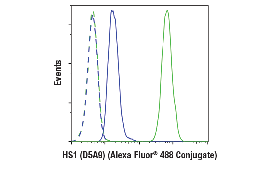 Flow Cytometry Image 1: HS1 (D5A9) XP® Rabbit mAb (Alexa Fluor® 488 Conjugate)