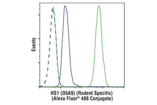 Flow Cytometry Image 1: HS1 (D5A9) XP® Rabbit mAb (Rodent Specific) (Alexa Fluor® 488 Conjugate)